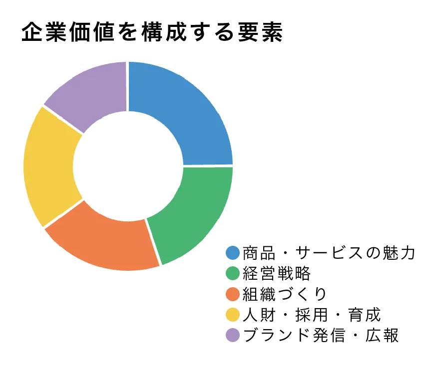 企業価値を構成する要素