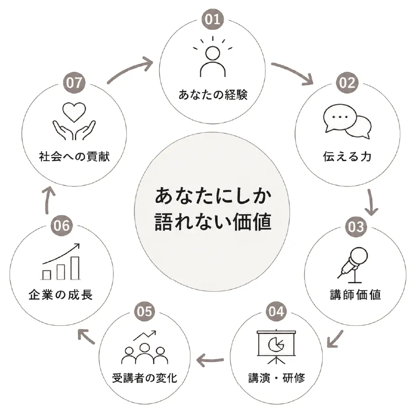 あなたにしか語れない価値